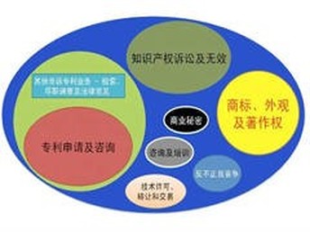 知识产权咨询 企业创新发展的导航仪